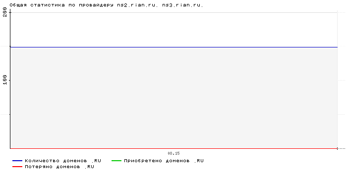 Статистика по провайдеру ns2.rian.ru. ns3.rian.ru.